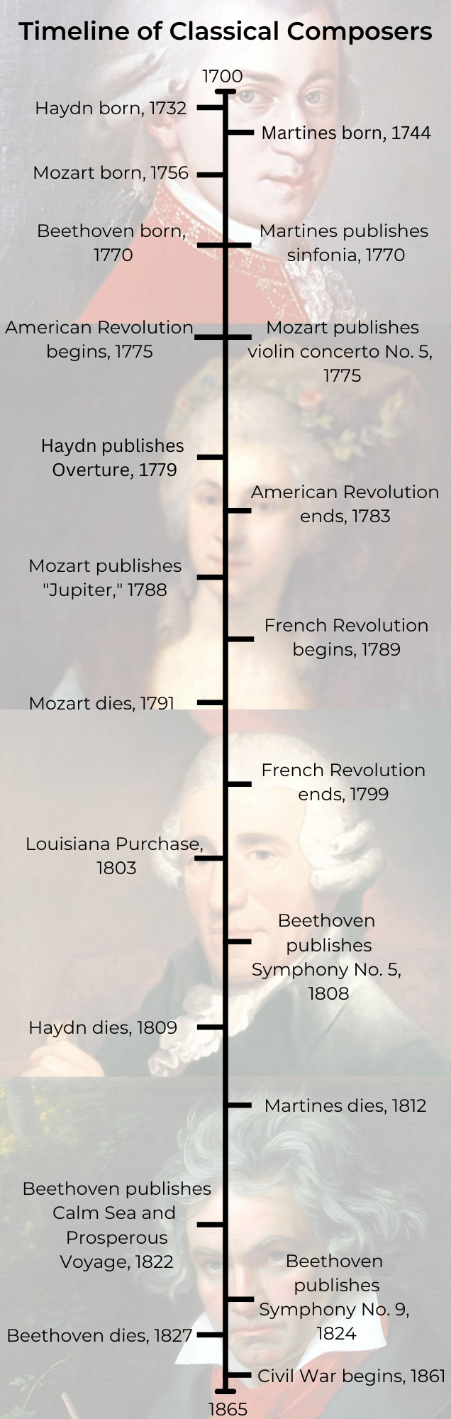 Timeline of Classical Composers